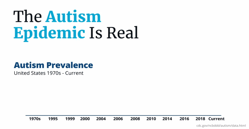 Autism Prevalance Animated Graph 1970s to 2023